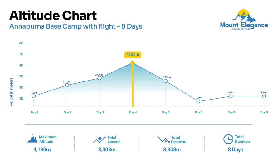 Altitude chart showing elevation gain and trekking stops along the 8-day Annapurna Base Camp route in the Annapurna region of Nepal.