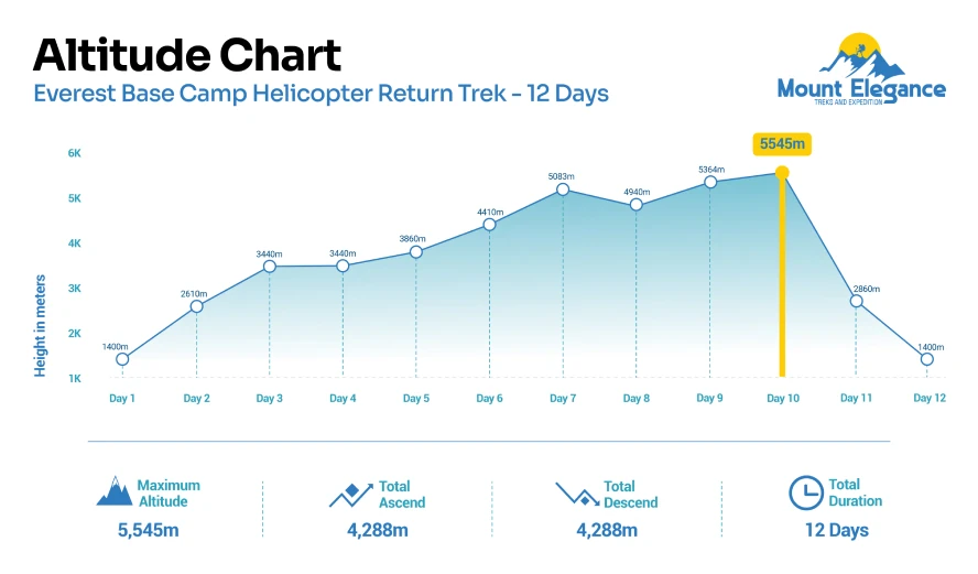 Altitude chart showing elevation changes and major stops along the 12-day Everest Base Camp Helicopter Trek route in the Khumbu region of Nepal.