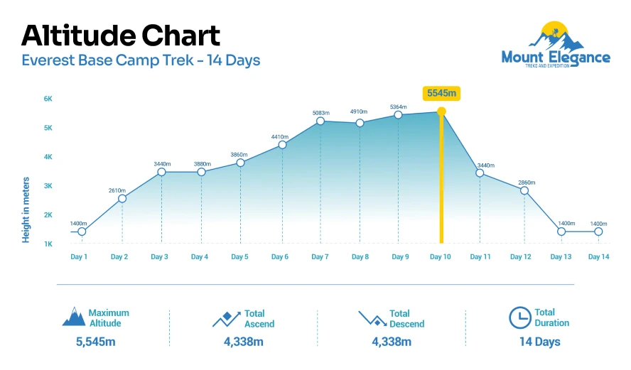 Altitude chart showing elevation gain and major trekking stops along the 14-day Everest Base Camp route including Kala Patthar in Nepal.