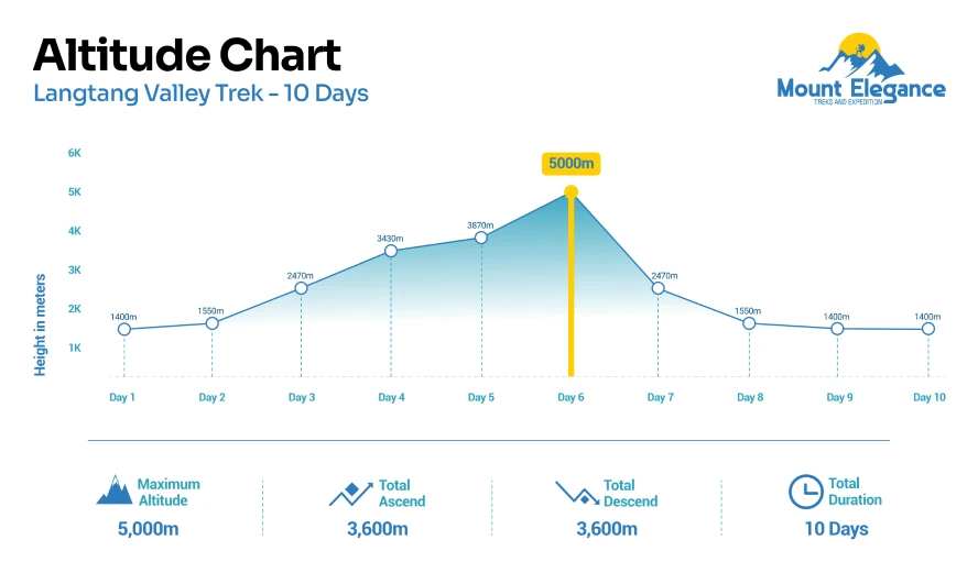 Altitude chart showing elevation gain and major trekking stops along the 10-day Langtang Valley Trek route in Nepal.