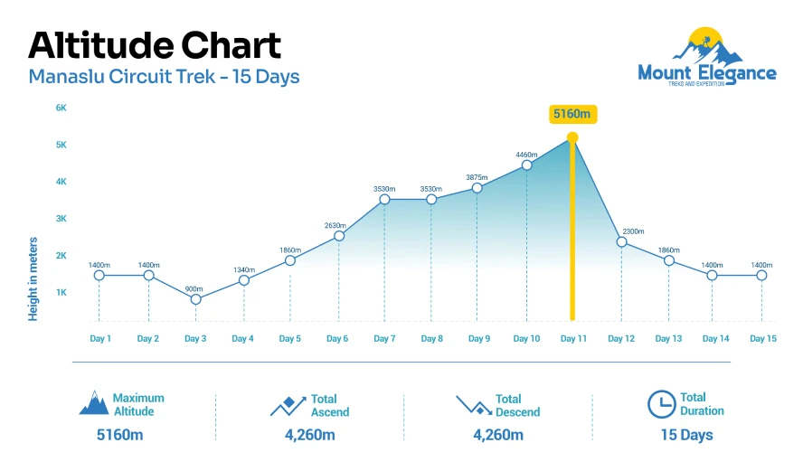 Altitude chart showing elevation gain and major trekking stops along the 15-day Manaslu Circuit Trek route including Larkya La Pass in Nepal.