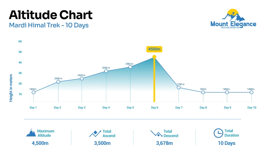 Altitude chart showing elevation gain and key trekking stops along the 10-day Mardi Himal Trek route in the Annapurna region of Nepal.