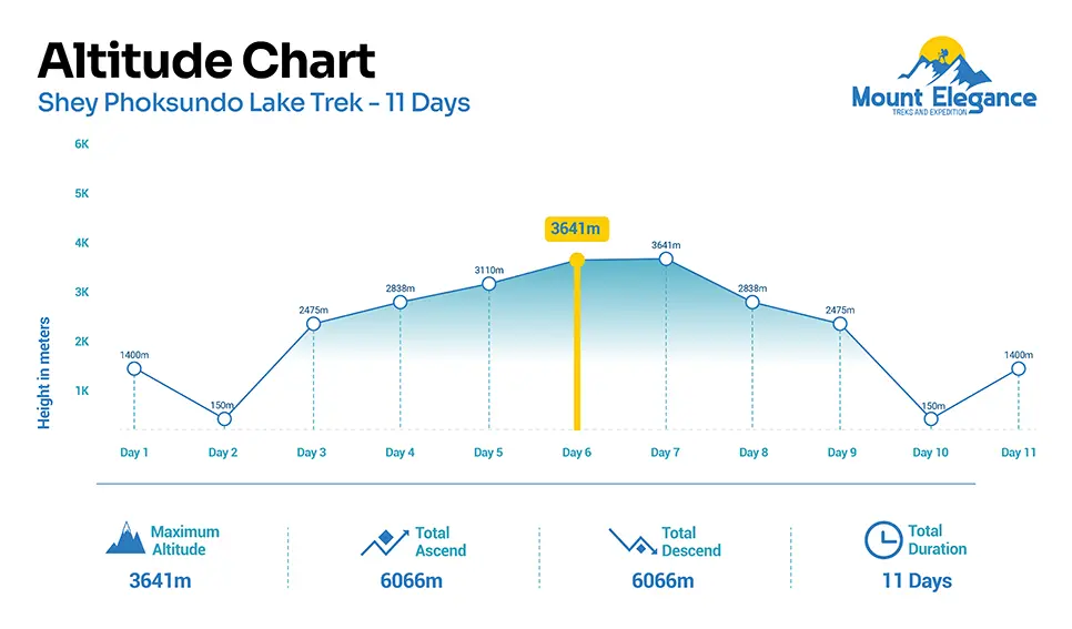 Shey Phoksundo Trek Altitude Chart