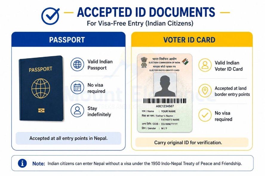 Nepal visa-free entry ID requirements for Indian citizens, including passport and voter ID card.