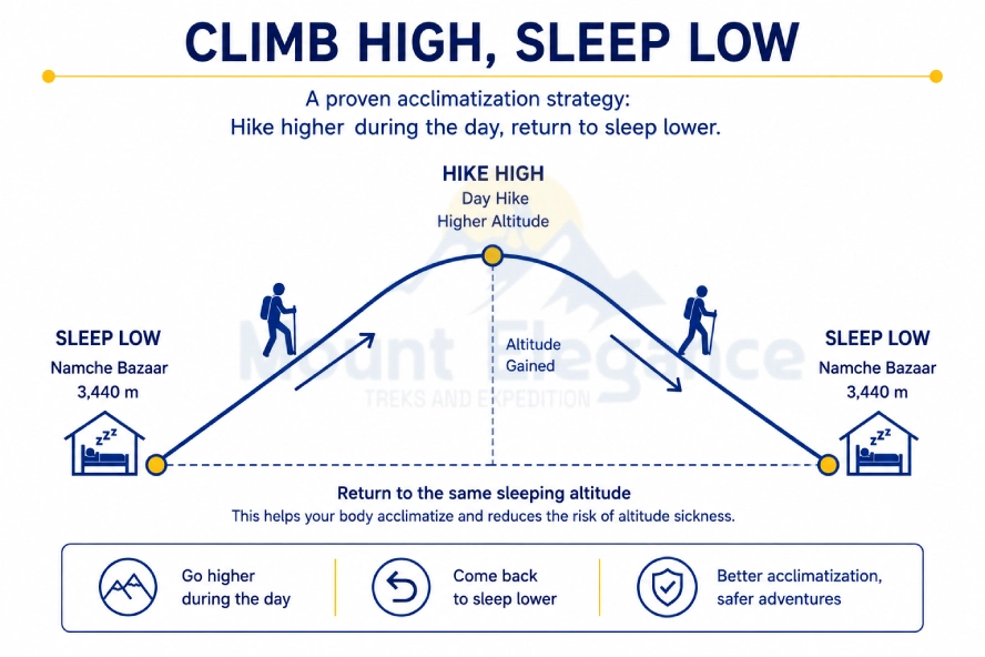 Diagram illustrating the climb-high-sleep-low acclimatization principle used during a stay in Namche Bazaar.