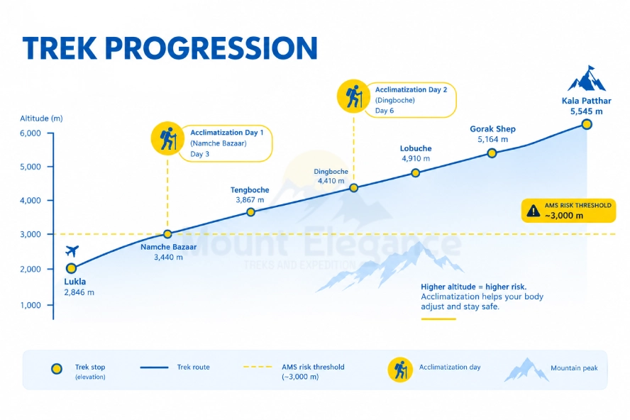 Everest Base Camp trek altitude progression and acclimatization days in October
