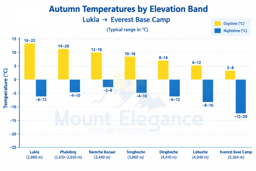 Autumn temperature chart for the Everest Base Camp Trek from Lukla to Everest Base Camp
