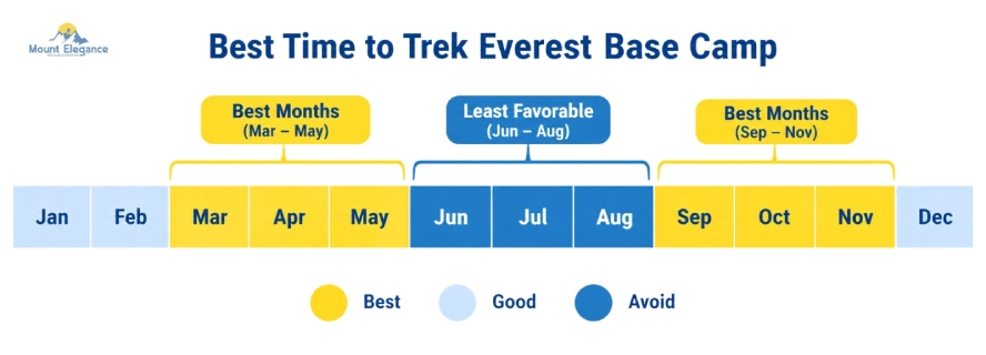 Best time to trek Everest Base Camp by month, showing spring and autumn as the best seasons and monsoon months to avoid