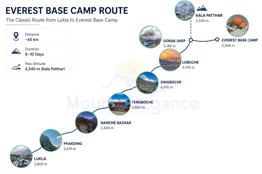 Everest Base Camp Trek route map from Lukla to Everest Base Camp via Namche, Tengboche, Dingboche, and Gorak Shep.
