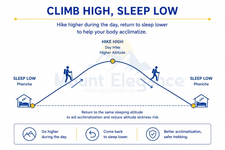 Diagram showing a trekker hiking higher during the day and returning to sleep at Pheriche's altitude