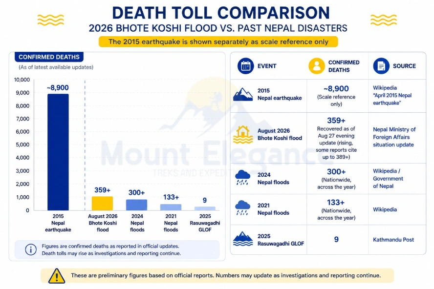 Chart comparing the 2026 Bhote Koshi flood death toll with past Nepal floods and the 2015 earthquake