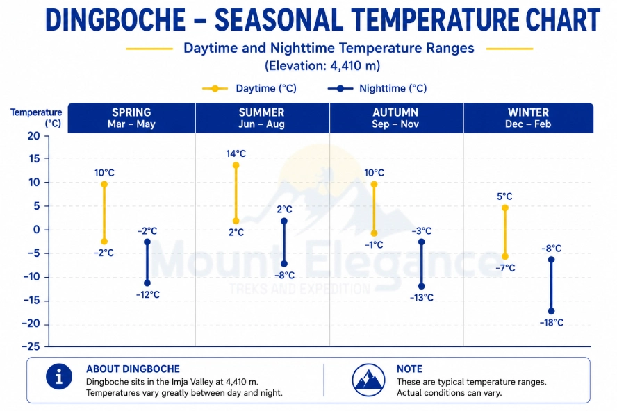 Chart of Dingboche's daytime and nighttime temperature ranges across spring, summer, autumn, and winter