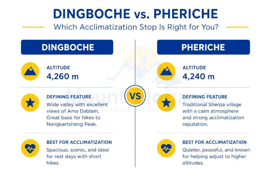 Comparison of Dingboche and Pheriche villages showing altitude and key features for acclimatization