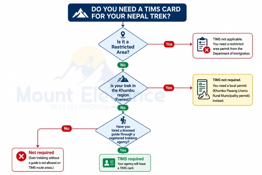 TIMS Card requirements for Nepal trek routes