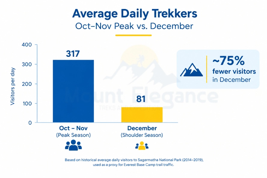Comparison of Everest Base Camp visitor numbers in October-November and December.