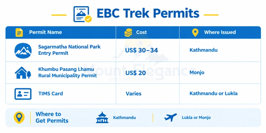 Everest Base Camp trek permits, fees and issuing locations