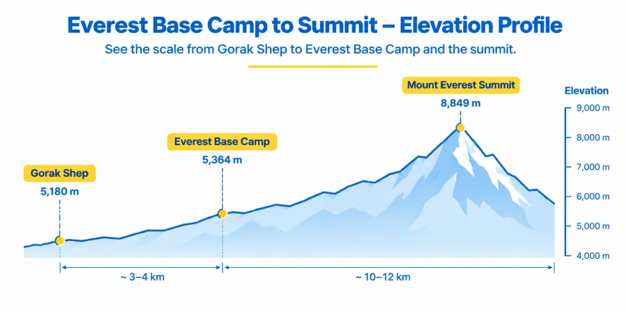 Everest Base Camp elevation profile showing 5,364 m altitude and Mount Everest summit at 8,849 m.