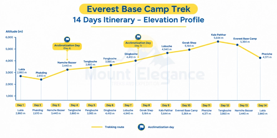 Everest Base Camp March itinerary showing trekking elevations and two acclimatization days.