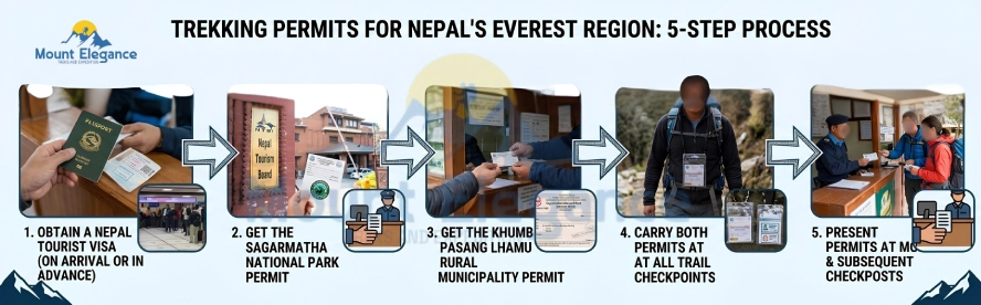 5-step Everest Base Camp permit process for trekking in Nepal’s Everest region