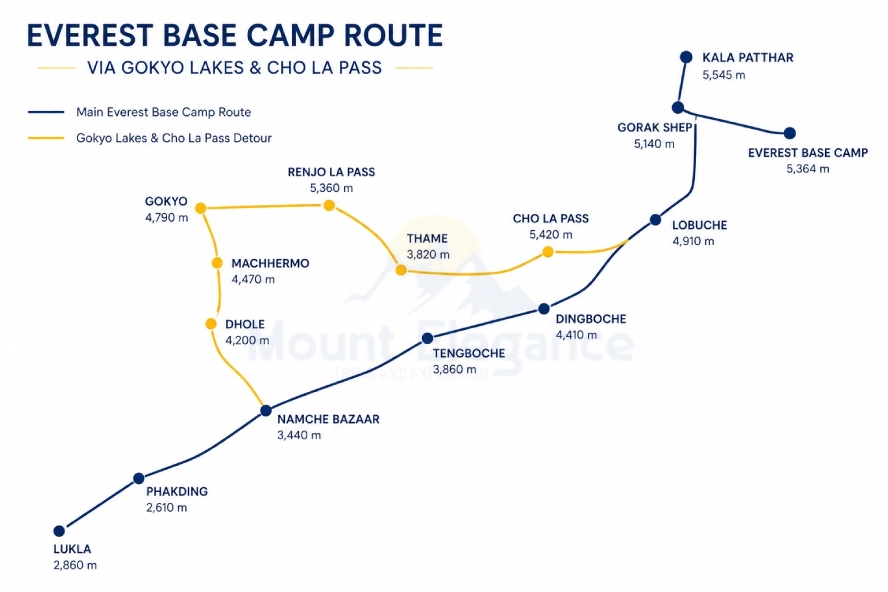 Everest Base Camp trek via Gokyo Lakes and Cho La Pass route map.