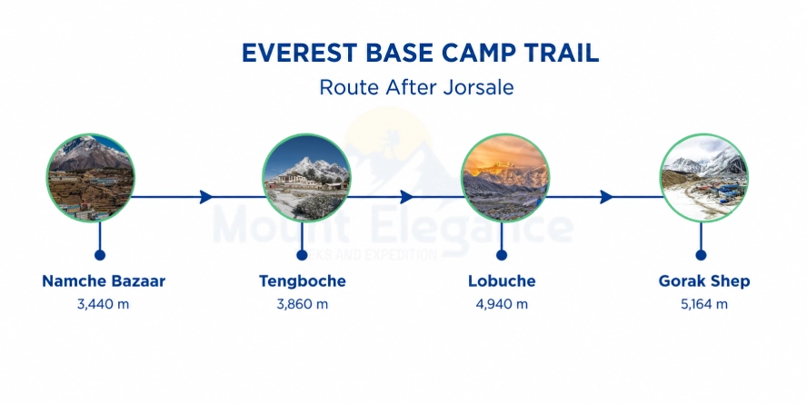 Route diagram showing the Everest Base Camp trail stages after Jorsale: Namche Bazaar, Tengboche, Lobuche, and Gorak Shep
