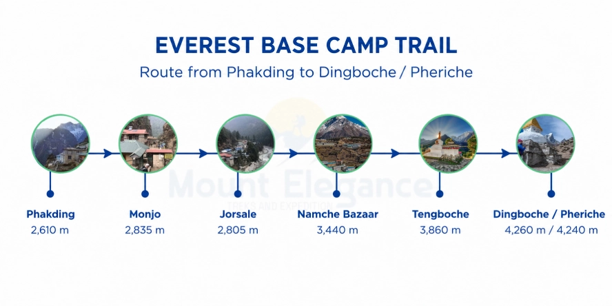 Diagram of the Everest Base Camp trail route from Phakding through Namche Bazaar to Dingboche and Pheriche