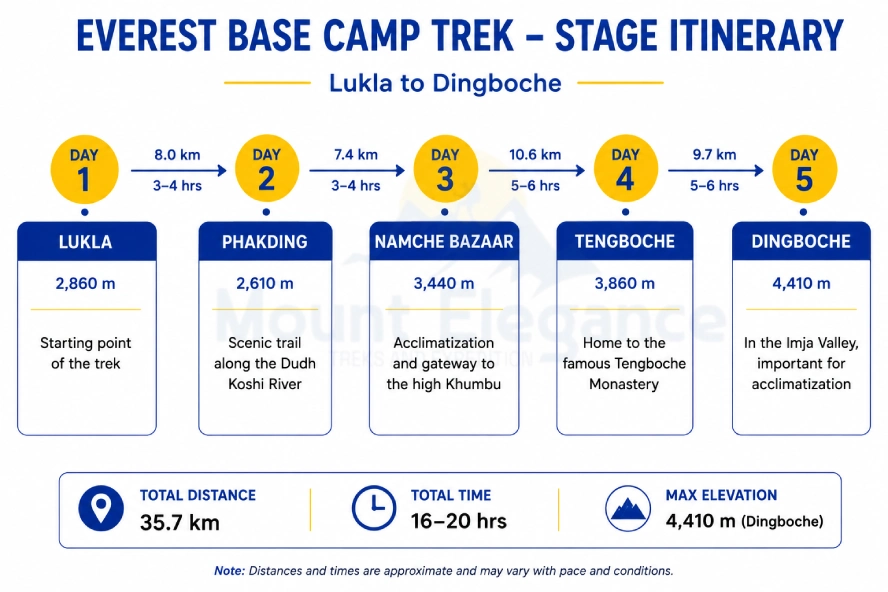 Diagram of the trekking stages from Lukla to Dingboche via Phakding, Namche Bazaar, and Tengboche
