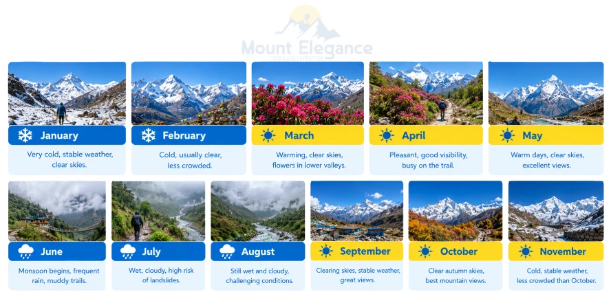 Everest Base Camp Trek month-by-month weather and trekking conditions
