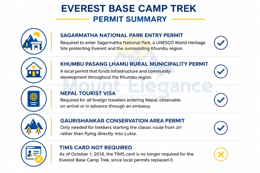 Everest Base Camp Trek permit requirements infographic.