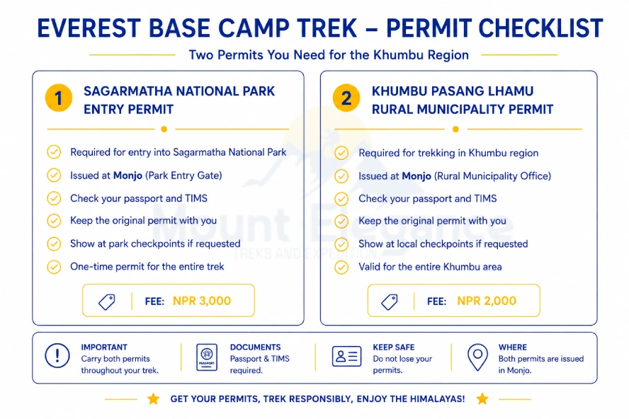 Everest Base Camp trek permit checklist for Monjo and Jorsale, Nepal.