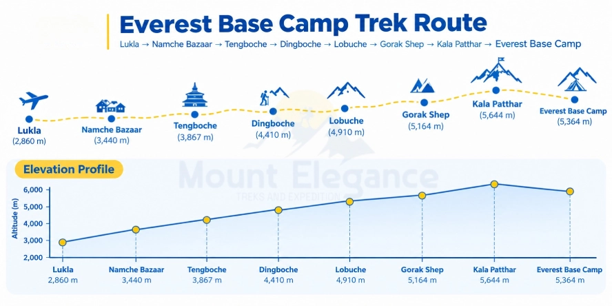 Everest Base Camp Trek route from Lukla through Namche, Tengboche, Dingboche and Gorak Shep in May
