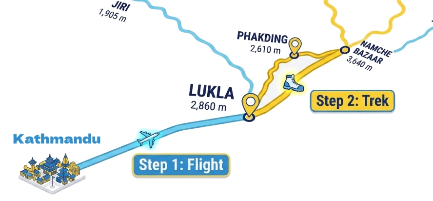 Route graphic showing the Kathmandu to Lukla flight and Lukla to Phakding trek