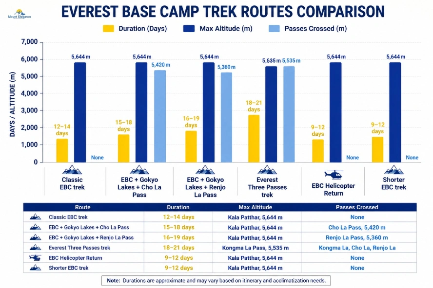 Everest Base Camp trek route comparison chart showing durations, maximum altitudes, and high passes crossed for the Classic EBC trek, Gokyo Lakes with Cho La or Renjo La Pass, Everest Three Passes trek, EBC helicopter return, and shorter EBC trek.