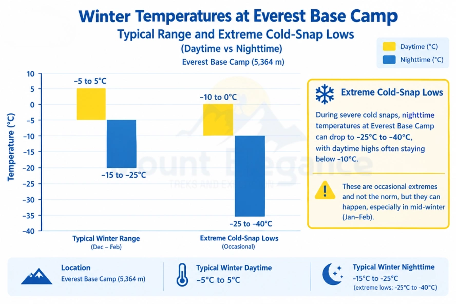 Everest Base Camp winter temperature chart showing typical and extreme cold conditions