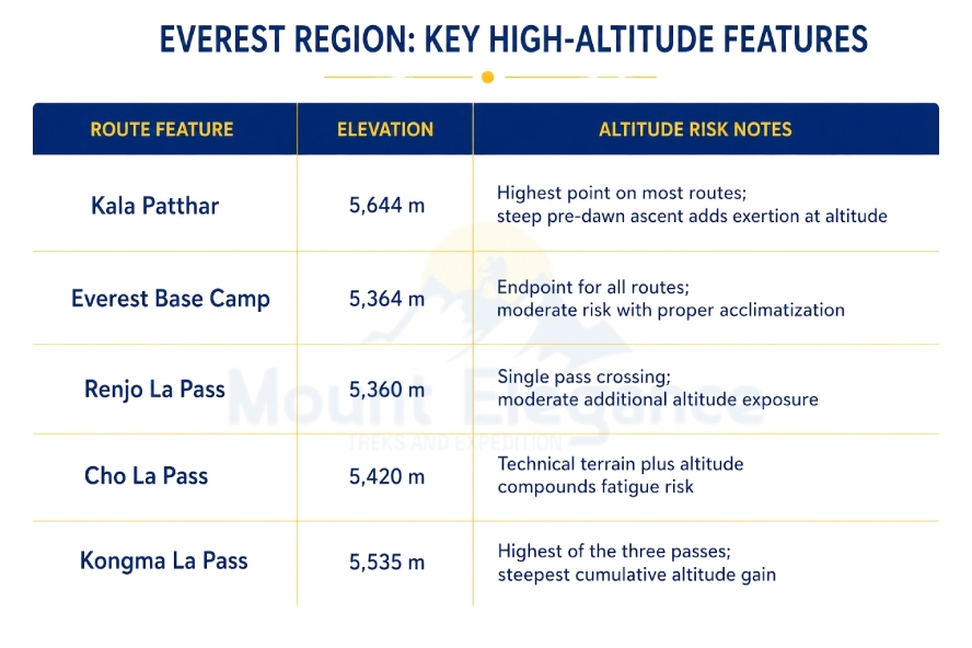 Everest Base Camp trek route elevation gain and altitude risk comparison.