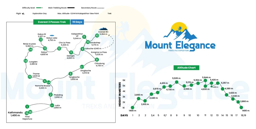 Three Passes Everest Base Camp Trek route map showing distances, elevations, and key trekking villages