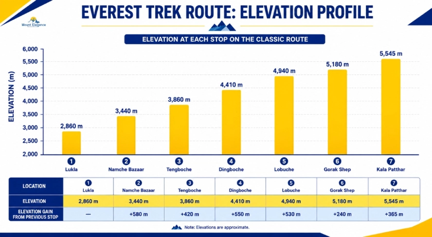Everest Base Camp trek daily elevation gain from Lukla to Kala Patthar.