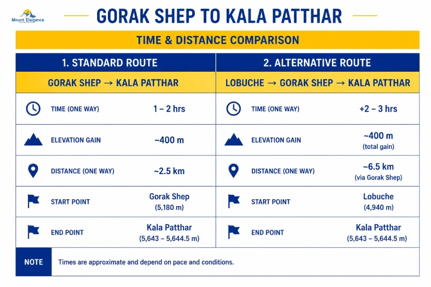 Gorak Shep to Kala Patthar trek route showing time, distance and elevation gain