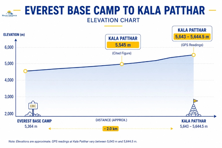 Kala Patthar elevation chart showing its 5,643–5,644.5 m height and distance from Everest Base Camp.