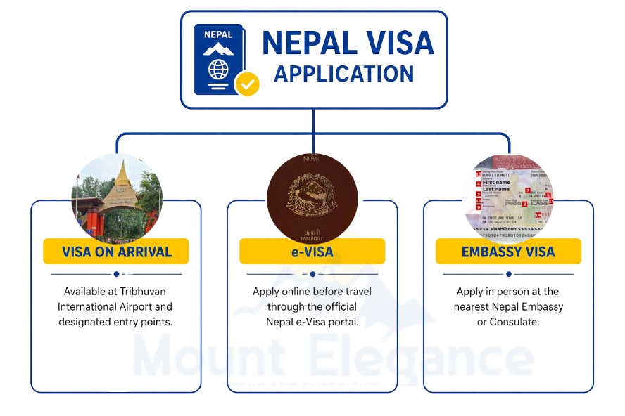 Nepal visa application options infographic