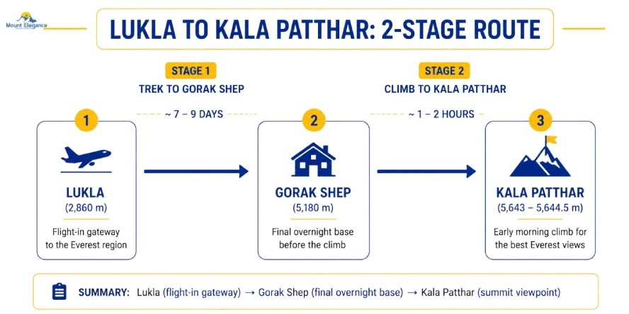 Lukla to Kala Patthar hiking route via Gorak Shep with trek stages and elevations