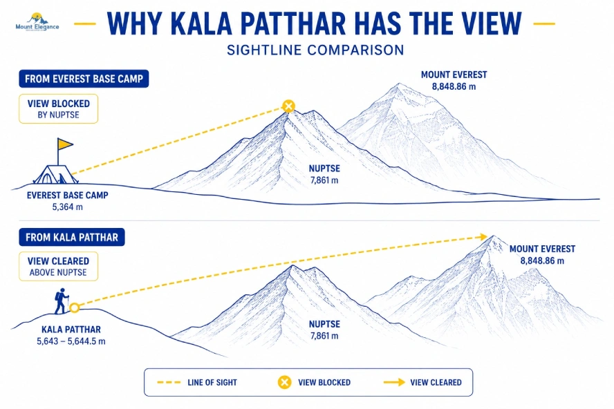 Kala Patthar offers a clearer view of Mount Everest above Nuptse than Everest Base Camp