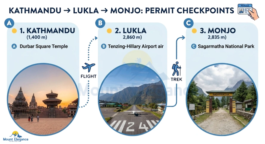 Everest Base Camp permit checkpoints from Kathmandu to Lukla and Monjo