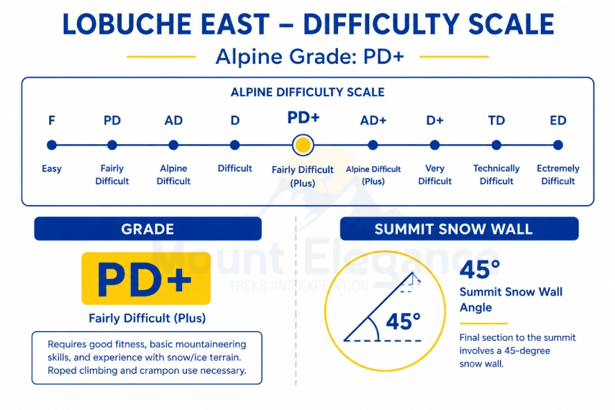 Difficulty scale diagram showing Lobuche East peak graded PD+ with a labeled 45-degree summit snow wall