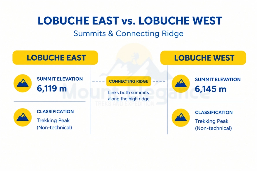 Side-by-side comparison of Lobuche East and Lobuche West summits with elevation and classification labels