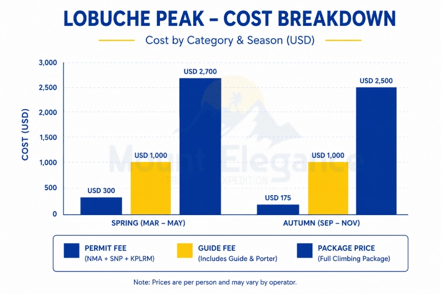 Bar chart breaking down Lobuche Peak climbing costs into permit fee, guide fee, and package price for spring and autumn seasons