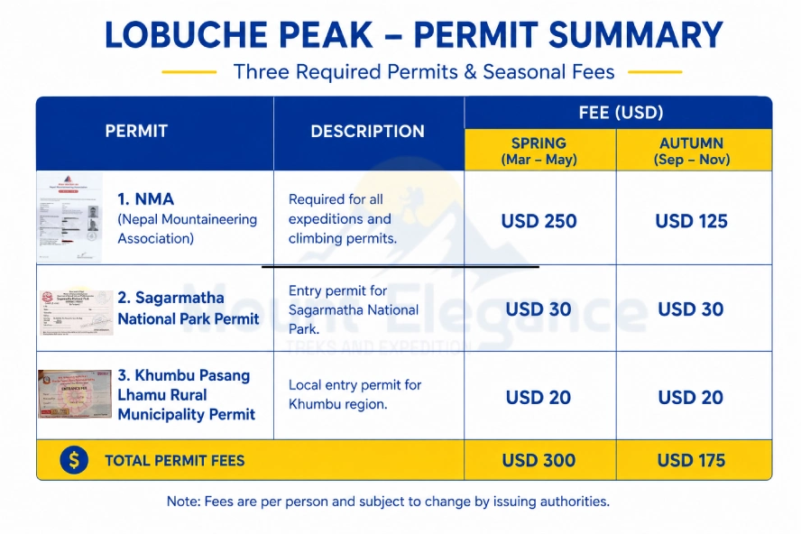 Table listing Lobuche Peak's three required permits — NMA, Sagarmatha National Park, and Khumbu Pasang Lhamu Rural Municipality — with seasonal fees