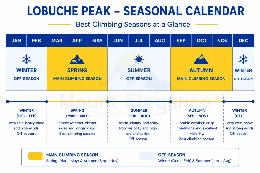 Calendar timeline showing spring and autumn as Lobuche Peak's main climbing seasons, with winter and summer marked as off-season