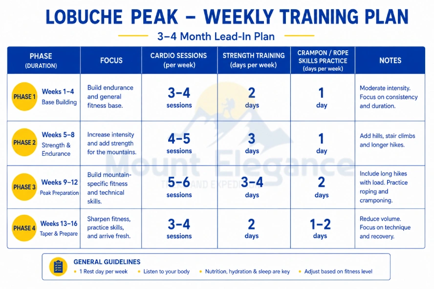 Weekly training plan grid showing cardio sessions, strength training, and crampon/rope skills practice ahead of a Lobuche Peak climb