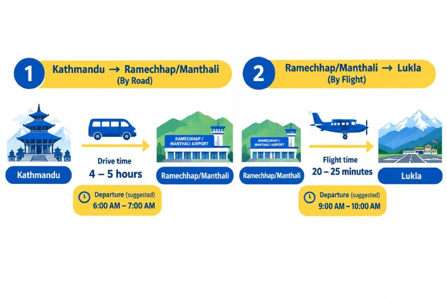 Kathmandu to Ramechhap and Lukla flight route for Everest Base Camp Trek in November